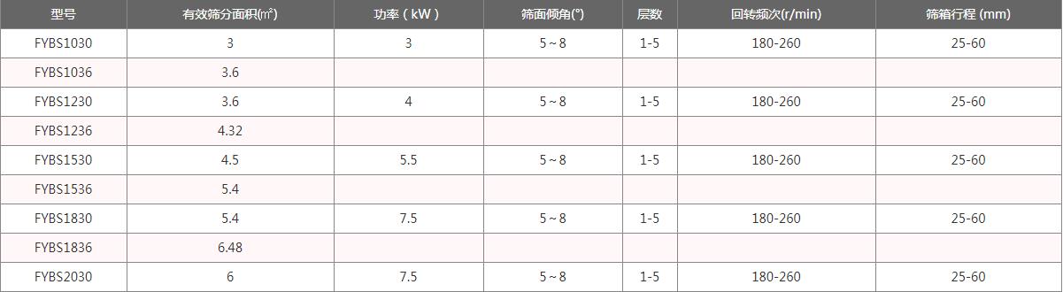 方型搖擺篩參數表